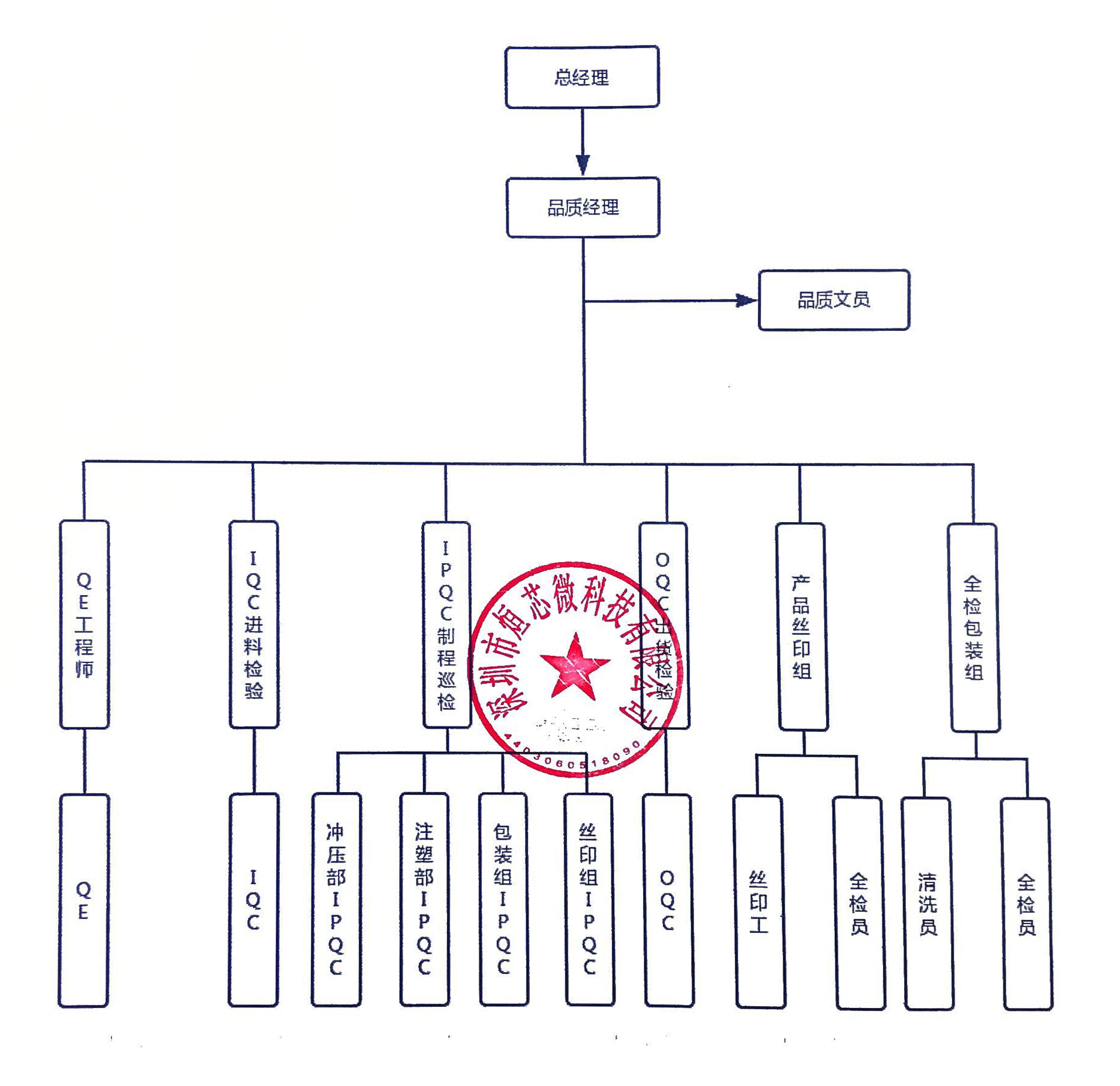 品質(zhì)構架